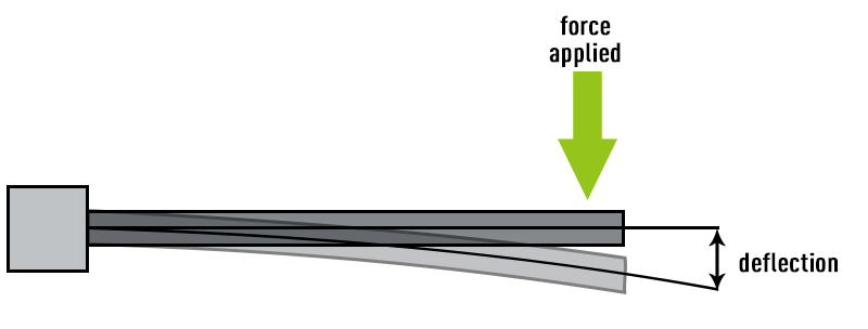 graphic depicting deflection of a bending beam load cell